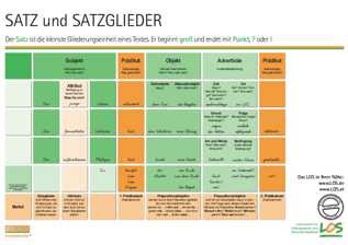Plakat DIN A1 Satzglieder (Digitaldruck)