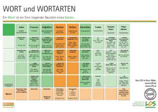 Plakat DIN A1 Wortarten (Digitaldruck)